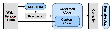 Java Wendynpro Meta model