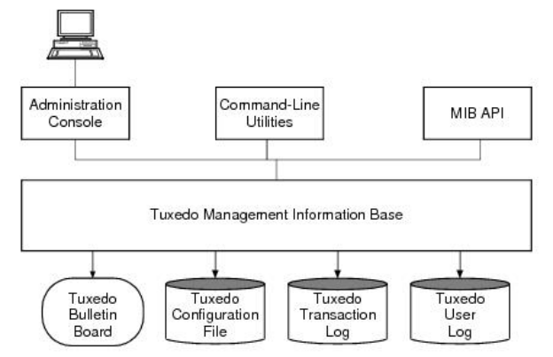 tuxedo Admin tools