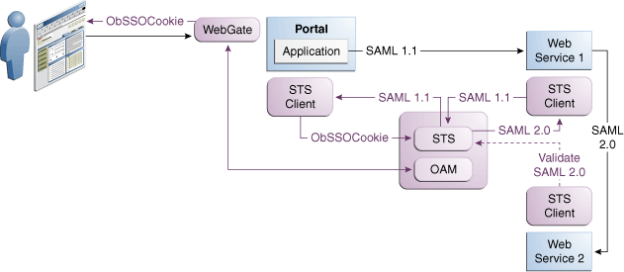 Oracle web service sso