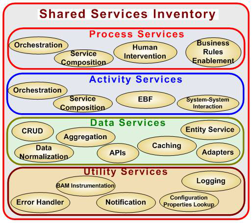 Shared service inventory
